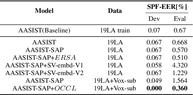 Figure 3 for The DKU-OPPO System for the 2022 Spoofing-Aware Speaker Verification Challenge