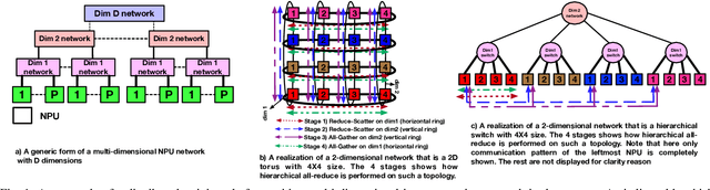 Figure 1 for Themis: A Network Bandwidth-Aware Collective Scheduling Policy for Distributed Training of DL Models