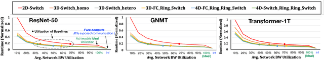 Figure 4 for Themis: A Network Bandwidth-Aware Collective Scheduling Policy for Distributed Training of DL Models