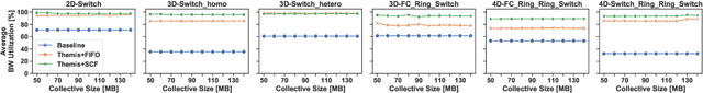 Figure 2 for Themis: A Network Bandwidth-Aware Collective Scheduling Policy for Distributed Training of DL Models