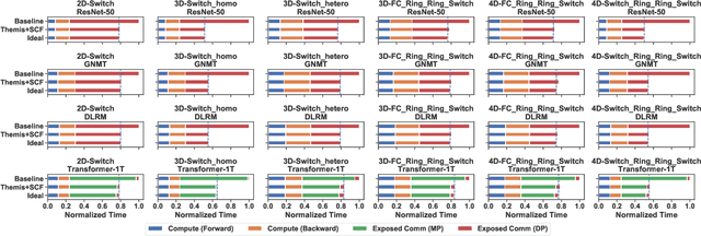 Figure 3 for Themis: A Network Bandwidth-Aware Collective Scheduling Policy for Distributed Training of DL Models