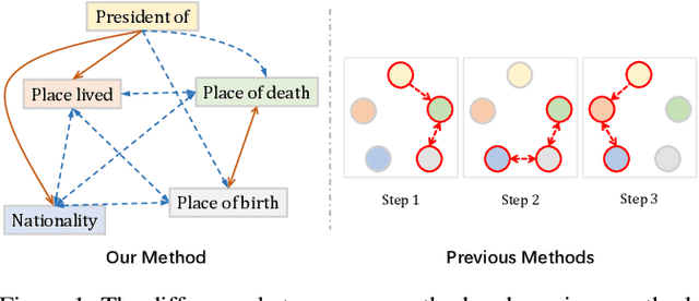 Figure 1 for Learning Relation Ties with a Force-Directed Graph in Distant Supervised Relation Extraction