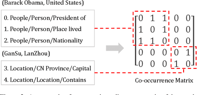 Figure 3 for Learning Relation Ties with a Force-Directed Graph in Distant Supervised Relation Extraction