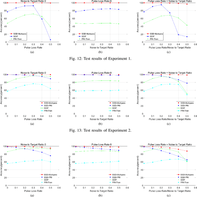 Figure 4 for A New Radar Signal Multiparameter-Based Deinterleaving Method