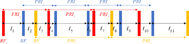 Figure 1 for A New Radar Signal Multiparameter-Based Deinterleaving Method