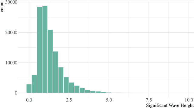 Figure 4 for Exceedance Probability Forecasting via Regression for Significant Wave Height Forecasting