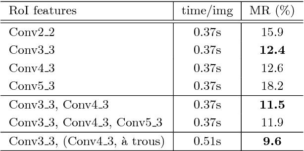 Figure 4 for Is Faster R-CNN Doing Well for Pedestrian Detection?