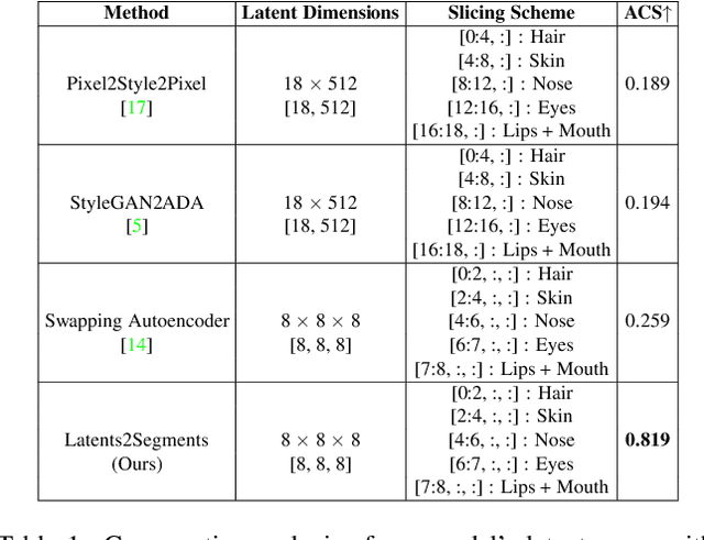 Figure 2 for Latents2Segments: Disentangling the Latent Space of Generative Models for Semantic Segmentation of Face Images