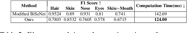 Figure 4 for Latents2Segments: Disentangling the Latent Space of Generative Models for Semantic Segmentation of Face Images