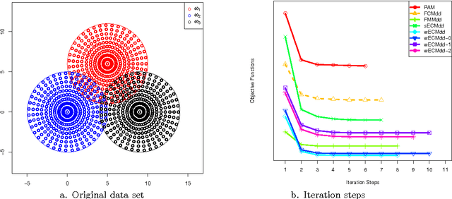 Figure 1 for ECMdd: Evidential c-medoids clustering with multiple prototypes