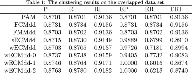 Figure 2 for ECMdd: Evidential c-medoids clustering with multiple prototypes