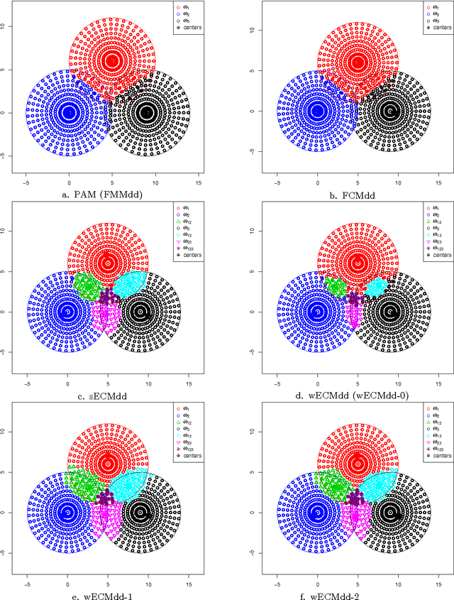 Figure 3 for ECMdd: Evidential c-medoids clustering with multiple prototypes