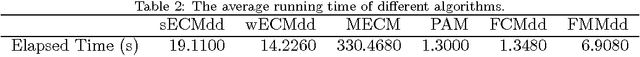 Figure 4 for ECMdd: Evidential c-medoids clustering with multiple prototypes