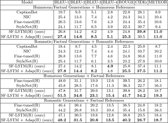 Figure 2 for "Factual" or "Emotional": Stylized Image Captioning with Adaptive Learning and Attention