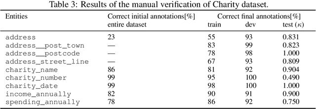 Figure 4 for Kleister: A novel task for Information Extraction involving Long Documents with Complex Layout