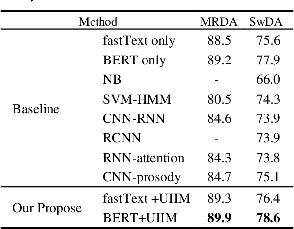 Figure 3 for A Universality-Individuality Integration Model for Dialog Act Classification