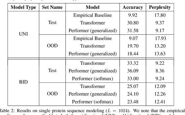 Figure 4 for Rethinking Attention with Performers