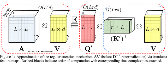 Figure 1 for Rethinking Attention with Performers