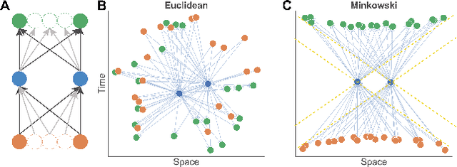 Figure 3 for Directed Graph Embeddings in Pseudo-Riemannian Manifolds