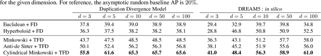 Figure 2 for Directed Graph Embeddings in Pseudo-Riemannian Manifolds