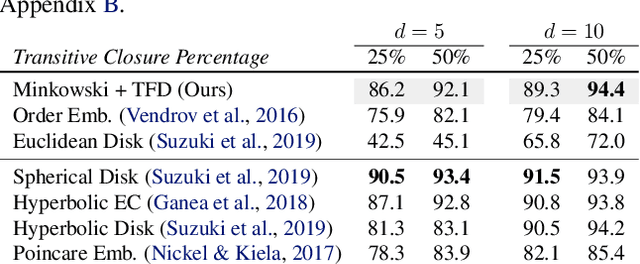 Figure 4 for Directed Graph Embeddings in Pseudo-Riemannian Manifolds