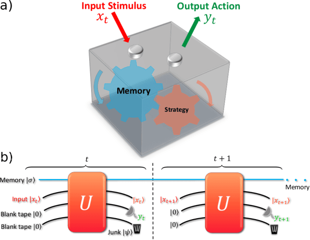 Figure 1 for Quantum adaptive agents with efficient long-term memories