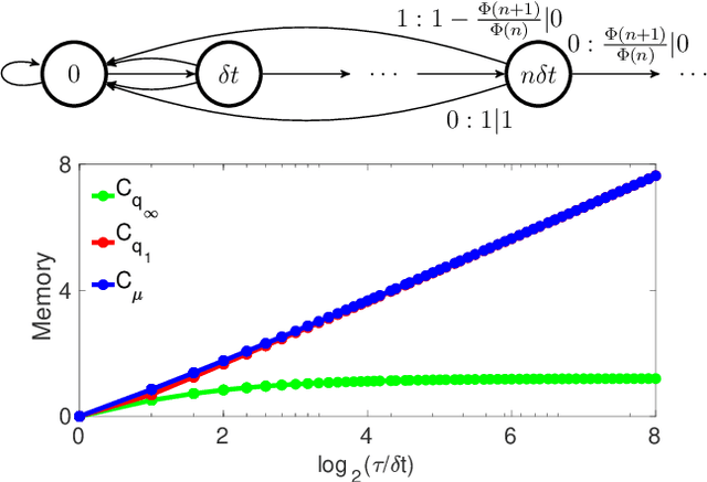 Figure 3 for Quantum adaptive agents with efficient long-term memories