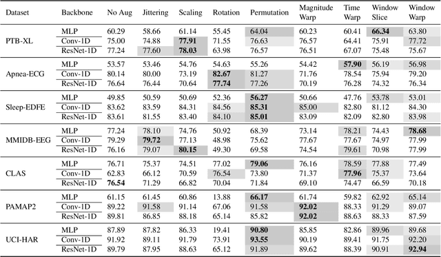 Figure 2 for Empirical Evaluation of Data Augmentations for Biobehavioral Time Series Data with Deep Learning