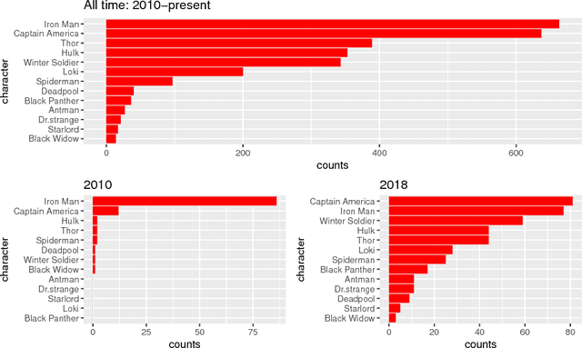 Figure 2 for The Evolution of Popularity and Images of Characters in Marvel Cinematic Universe Fanfictions