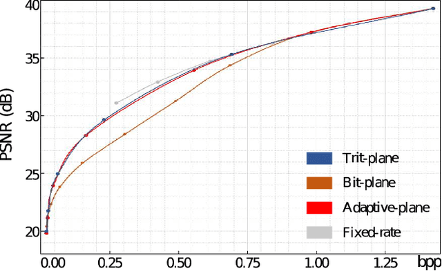 Figure 3 for RD-Optimized Trit-Plane Coding of Deep Compressed Image Latent Tensors