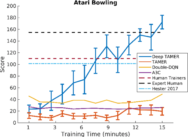 Figure 4 for Deep TAMER: Interactive Agent Shaping in High-Dimensional State Spaces