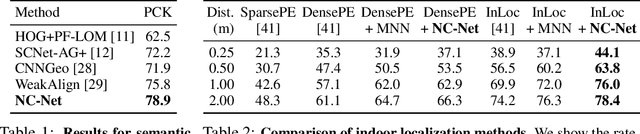 Figure 2 for Neighbourhood Consensus Networks