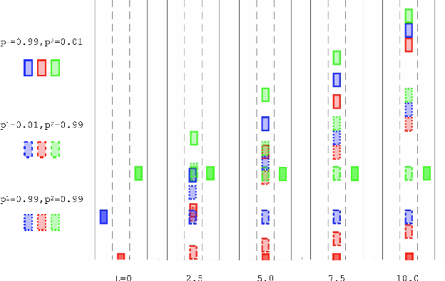 Figure 3 for Multi-Hypothesis Interactions in Game-Theoretic Motion Planning