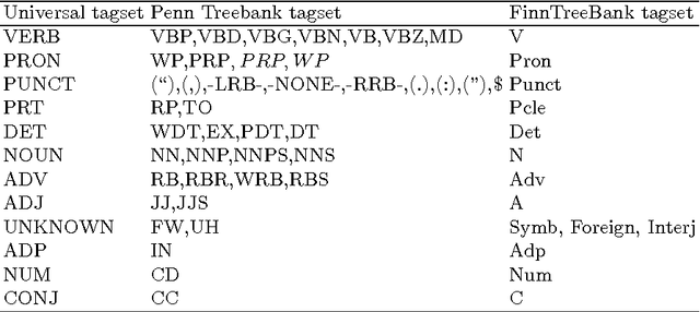Figure 2 for Joint PoS Tagging and Stemming for Agglutinative Languages