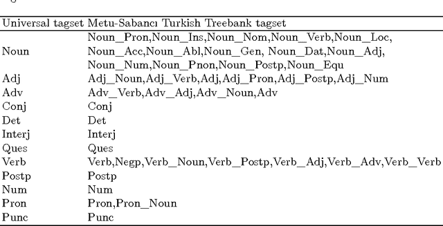Figure 4 for Joint PoS Tagging and Stemming for Agglutinative Languages