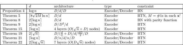 Figure 1 for On the Compressive Power of Boolean Threshold Autoencoders