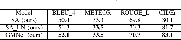 Figure 4 for Guidance Module Network for Video Captioning