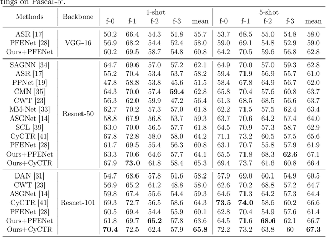 Figure 2 for Contrastive Enhancement Using Latent Prototype for Few-Shot Segmentation
