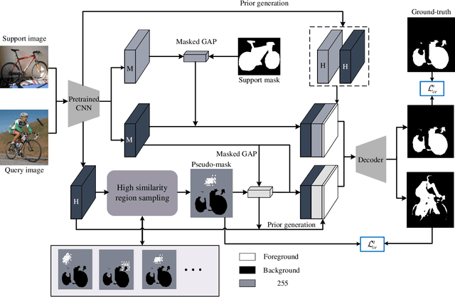 Figure 3 for Contrastive Enhancement Using Latent Prototype for Few-Shot Segmentation