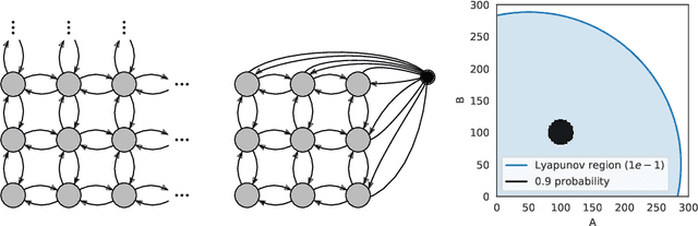 Figure 1 for Abstraction-Guided Truncations for Stationary Distributions of Markov Population Models
