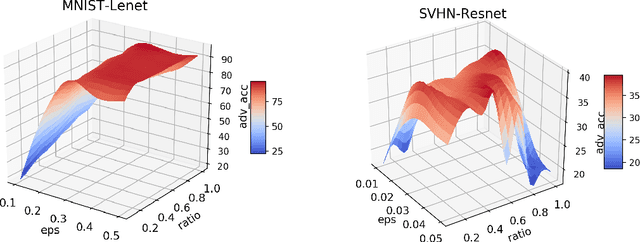 Figure 1 for Exploring the Hyperparameter Landscape of Adversarial Robustness