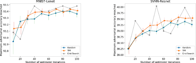 Figure 3 for Exploring the Hyperparameter Landscape of Adversarial Robustness