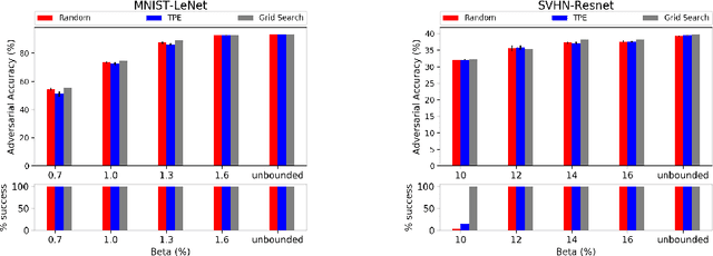 Figure 4 for Exploring the Hyperparameter Landscape of Adversarial Robustness