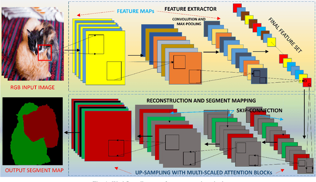 Figure 1 for Multi-scale Attention U-Net : A Modified U-Net Architecture for Scene Segmentation