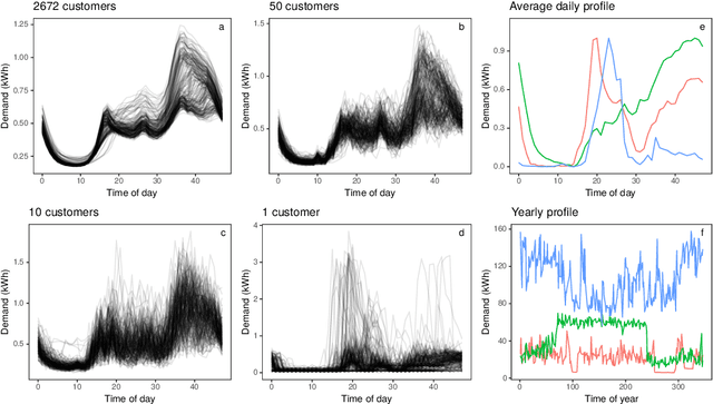 Figure 3 for Additive stacking for disaggregate electricity demand forecasting
