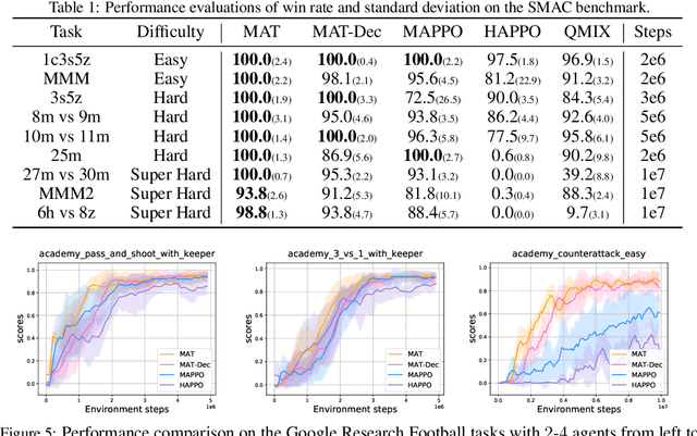 Figure 2 for Multi-Agent Reinforcement Learning is a Sequence Modeling Problem