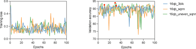 Figure 2 for Scalable Quantum Neural Networks for Classification