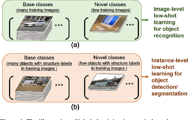 Figure 1 for Meta R-CNN : Towards General Solver for Instance-level Low-shot Learning