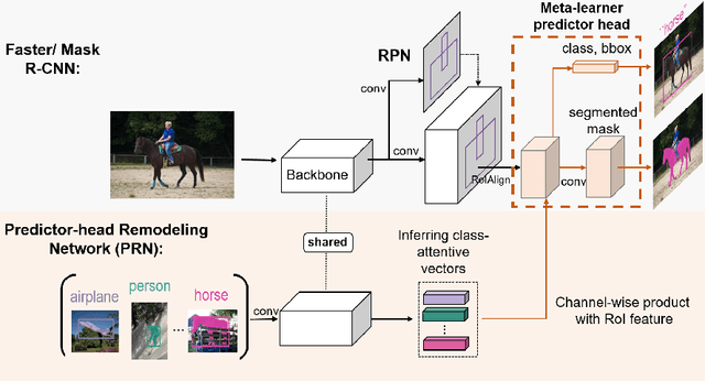 Figure 3 for Meta R-CNN : Towards General Solver for Instance-level Low-shot Learning