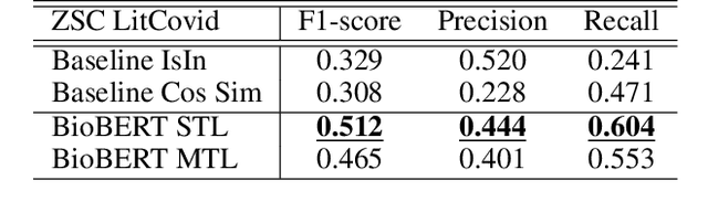 Figure 4 for Zero-Shot and Few-Shot Classification of Biomedical Articles in Context of the COVID-19 Pandemic